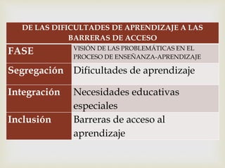 
DE LAS DIFICULTADES DE APRENDIZAJE A LAS
BARRERAS DE ACCESO
FASE VISIÓN DE LAS PROBLEMÁTICAS EN EL
PROCESO DE ENSEÑANZA-APRENDIZAJE
Segregación Dificultades de aprendizaje
Integración Necesidades educativas
especiales
Inclusión Barreras de acceso al
aprendizaje
 