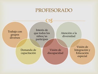 
Trabajo con
grupos
diversos
Demanda de
capacitación
Interés de
que todos los
niños/as
participen
Visión de
discapacidad
Atención a la
diversidad
Visión de
Integración y
Educación
especial
PROFESORADO
 
