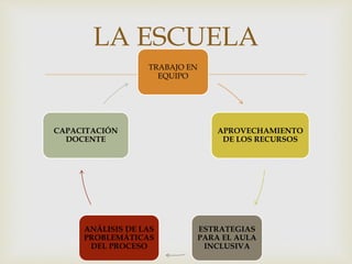 TRABAJO EN
EQUIPO
APROVECHAMIENTO
DE LOS RECURSOS
ESTRATEGIAS
PARA EL AULA
INCLUSIVA
ANÁLISIS DE LAS
PROBLEMÁTICAS
DEL PROCESO
CAPACITACIÓN
DOCENTE
LA ESCUELA
 
