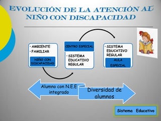 • AMBIENTE
• FAMILIAR
NIÑO CON
DISCAPACIDAD
• SISTEMA
EDUCATIVO
REGULAR
CENTRO ESPECIAL • SISTEMA
EDUCATIVO
REGULAR
AULA
ESPECIAL
Alumno con N.E.E
integrado Diversidad de
alumnos
Sistema Educativo
 