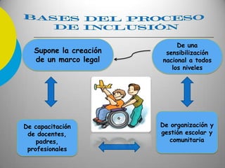 De una
sensibilización
nacional a todos
los niveles
De organización y
gestión escolar y
comunitaria
De capacitación
de docentes,
padres,
profesionales
Supone la creación
de un marco legal
 