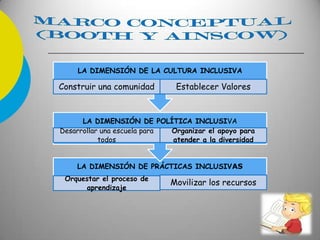 LA DIMENSIÓN DE PRÁCTICAS INCLUSIVAS
Orquestar el proceso de
aprendizaje
Movilizar los recursos
LA DIMENSIÓN DE POLÍTICA INCLUSIVA
Desarrollar una escuela para
todos
Organizar el apoyo para
atender a la diversidad
LA DIMENSIÓN DE LA CULTURA INCLUSIVA
Construir una comunidad Establecer Valores
 
