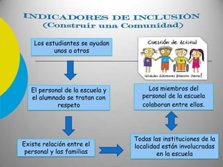 Los estudiantes se ayudan
unos a otros
Los miembros del
personal de la escuela
colaboran entre ellos.
Existe relación entre el
personal y las familias
El personal de la escuela y
el alumnado se tratan con
respeto
Todas las instituciones de la
localidad están involucradas
en la escuela
 
