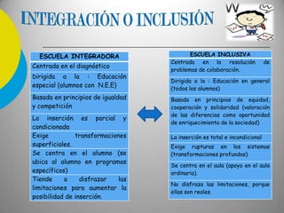 ESCUELA INTEGRADORA
Centrada en el diagnóstico
Dirigida a la : Educación
especial (alumnos con N.E.E)
Basada en principios de igualdad
y competición
La inserción es parcial y
condicionada
Exige transformaciones
superficiales.
Se centra en el alumno (se
ubica al alumno en programas
específicos)
Tiende a disfrazar las
limitaciones para aumentar la
posibilidad de inserción.
ESCUELA INCLUSIVA
Centrada en la resolución de
problemas de colaboración.
Dirigida a la : Educación en general
(todos los alumnos)
Basada en principios de equidad,
cooperación y solidaridad (valoración
de las diferencias como oportunidad
de enriquecimiento de la sociedad)
La inserción es total e incondicional
Exige rupturas en los sistemas
(transformaciones profundas)
Se centra en el aula (apoyo en el aula
ordinaria).
No disfraza las limitaciones, porque
ellas son reales.
 