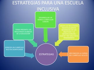 ESTRATEGIAS PARA UNA ESCUELA
INCLUSIVA
ESTRATEGIAS
OFRECER UN CURRÍCULO
RICO EN SIGNIFICADOS
TENER PRESENTE LOS
RESULTADOS GLOBALES
DE LA EDUCACIÓN
DESARROLLAR UN
MARCO CURRICULAR
COMÚN
MEDIR LOS RESULTADOS
INDIVIDUALMENTE
BASÁNDOSE EN LOS
OBJETIVOS Y LA
SATISFACCIÓN DEL
SUJETO Y NO SÓLO EN EL
RENDIMIENTO
)RECONOCER LA FUERZA
DEL CURRÍCULO OCULTO
 