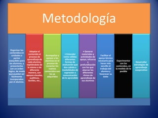 Metodología
Organizar los
contenidos en
unidades o
partes
asequibles para
los alumnos, y
presentarlos
con un orden
lógico, de modo
que puedan ser
fácilmente
incorporados
por el alumno.
Adaptar el
contenido al
proceso de
aprendizaje de
cada alumno,
repitiéndolo de
la misma o de
diferente
manera, con
apoyos visuales,
auditivos,
táctiles, etc.,
Acompañar y
apoyar a los
alumnos en el
proceso de
conectar los
nuevos
contenidos con
los ya
adquiridos
• Entender
como válidas
diferentes
formas de
evaluación que
dan cabida a
modalidades de
expresión o
comunicación
de lo aprendido
• Generar
materiales y
actividades de
apoyo, refuerzo
y
profundización
con los que
abarcar los
diferentes
ritmos de
aprendizaje de
sus alumnos
Facilitar el
apoyo técnico
necesario para
hacer más
sencillo el
trabajo del
alumno y
favorecer su
éxito
Experimentar
con los
contenidos, en
la medida de lo
posible
Desarrollar
estrategias de
aprendizaje
cooperativo
 