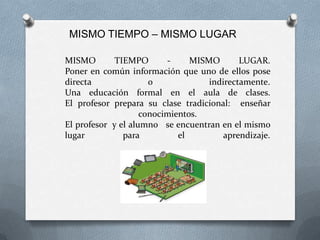 MISMO TIEMPO – MISMO LUGAR

MISMO        TIEMPO       -     MISMO       LUGAR.
Poner en común información que uno de ellos pose
directa               o             indirectamente.
Una educación formal en el aula de clases.
El profesor prepara su clase tradicional: enseñar
                    conocimientos.
El profesor y el alumno se encuentran en el mismo
lugar          para          el         aprendizaje.
 