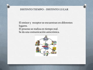 El emisor y receptor se encuentran en diferentes
lugares.
El proceso se realiza en tiempo real.
Se da una comunicación asincrónica.
 