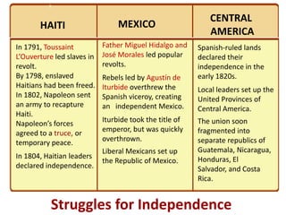 3CENTRAL AMERICAMEXICOHAITIFather Miguel Hidalgo and José Morales led popular revolts. Rebels led by Agustín de Iturbide overthrew the Spanish viceroy, creating an   independent Mexico.Iturbide took the title of emperor, but was quickly overthrown. Liberal Mexicans set up the Republic of Mexico.In 1791, Toussaint L’Ouvertureled slaves in revolt.  By 1798, enslaved Haitians had been freed. In 1802, Napoleon sent an army to recapture Haiti.Napoleon’s forces agreed to a truce, or temporary peace. In 1804, Haitian leaders declared independence.  Spanish-ruled lands declared their independence in the early 1820s.  Local leaders set up the United Provinces of Central America. The union soon fragmented into separate republics of Guatemala, Nicaragua, Honduras, El Salvador, and Costa Rica. Struggles for Independence
