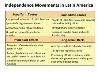 3Independence Movements in Latin AmericaLong-Term CausesImmediate CausesEuropean domination of Latin AmericaSpread of Enlightenment ideasAmerican and French revolutionsGrowth of nationalism in Latin AmericaPeople of Latin America resent colonial rule and social injusticesRevolutionary leaders emergeNapoleon invades Spain and ousts Spanish kingImmediate EffectsLong-Term EffectsToussaint L‘Ouverture leads slave revolt in HaitiBolívar, San Martín, and others lead successful revolts in Latin AmericaColonial rule ends in much of Latin AmericaAttempts made to rebuild economies18 separate republics set upContinuing efforts to achieve stable democratic governments and to gain economic independence