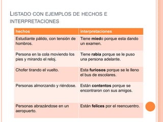 LISTADO CON EJEMPLOS DE HECHOS E
INTERPRETACIONES
 hechos                              interpretaciones
 Estudiante pálido, con tensión de   Tiene miedo porque esta dando
 hombros.                            un examen.

 Persona en la cola moviendo los     Tiene rabia porque se le puso
 pies y mirando el reloj.            una persona adelante.

 Chofer tirando el vuelto.           Esta furiosos porque se le lleno
                                     el bus de escolares.

 Personas almorzando y riéndose. Están contentos porque se
                                 encontraron con sus amigos.


 Personas abrazándose en un          Están felices por el reencuentro.
 aeropuerto.
 