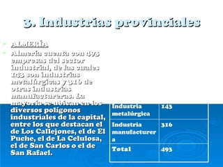 3. Industrias provinciales
   ALMERÍA                       Sector        Empresas
   Almería cuenta con 493        industrial
    empresas del sector           Energía y     6
    industrial, de las cuales     agua
    143 son industrias
    metalúrgicas y 316 de         Extracción    28
    otras industrias              minería y
    manufactureras. La            químicas
    mayoría se ubican en los      Industria     143
    diversos polígonos            metalúrgica
    industriales de la capital,
    entre los que destacan el     Industria    316
    de Los Callejones, el de El   manufacturer
    Puche, el de La Celulosa,     a
    el de San Carlos o el de      Total         493
    San Rafael.
 