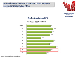 Source: Nielsen Scantrends (including LIDL)
Marcas brancas crescem, no entanto com o aumento
promocional diminuiu o ritmo
Private Label SOM in FMCG
35.7
39.4
37.4
34.8
21.4
40.0
34.3
43.3
35.5
29.5
EUR (9)
DE
UK
FR
IT
ES
BE
NL
PT
AT
Share of Sales Value (in %)
Em Portugal pesa 35%
Crescimento das
marcas da
Distribuição
 