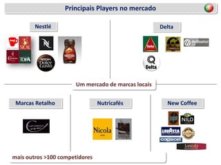 Um mercado de marcas locais
Principais Players no mercado
mais outros >100 competidores
Nestlé Delta
NutricafésMarcas Retalho New Coffee
 