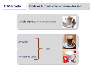 O Mercado Onde os formatos mais consumidas são:
1º Café Expresso 77% (Descafeínado 5%)
2º Galão
3º Meia de Leite
16%
 