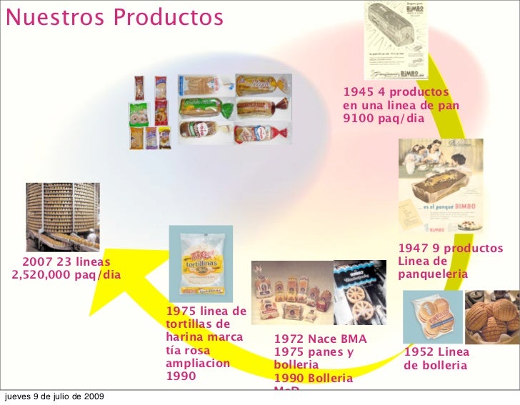 La industria del pan en mexico
