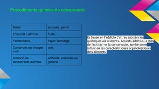Procediments químics de conservació
Salaó anxoves, pernil
Ensucrat o almívar fruita
Fermentació iogurt, formatge
Conserves en vinagre
o oli
peix
Addicció de
conservants químics
embotits, enllunats en
general
Es basen en l'addició d'altres substàncies
químiques als aliments. Aquests additius, a més
de facilitar-ne la conservació, també solen
influir en les característiques organolèptiques
dels aliments.
 