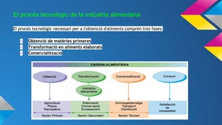 El procés tecnològic necessari per a l'obtenció d'aliments comprèn tres fases:
○ Obtenció de matèries primeres
○ Transformació en aliments elaborats
○ Comercialització
El procés tecnològic de la indústria alimentària
 