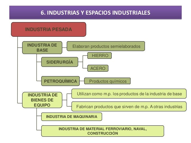 La industria y sus tipos