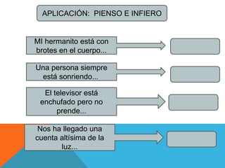 APLICACIÓN: PIENSO E INFIERO
MI hermanito está con
brotes en el cuerpo...
Una persona siempre
está sonriendo....
El televisor está
enchufado pero no
prende...
Nos ha llegado una
cuenta altísima de la
luz...