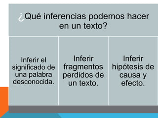 ¿Qué inferencias podemos hacer
en un texto?
Inferir el
significado de
una palabra
desconocida.
Inferir
fragmentos
perdidos de
un texto.
Inferir
hipótesis de
causa y
efecto.