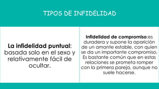 TIPOS DE INFIDELIDAD
La infidelidad puntual:
basada solo en el sexo y
relativamente fácil de
ocultar.
Infidelidad de compromiso:es
duradera y supone la aparición
de un amante estable, con quien
se da un importante compromiso.
Es bastante común que en estas
relaciones se prometa romper
con la primera pareja, aunque no
suele hacerse.
 