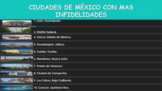 CIUDADES DE MÉXICO CON MAS
INFIDELIDADES
1. León, Guanajuato.
2. Distrito Federal.
3. Toluca, Estado de México.
4. Guadalajara, Jalisco.
5. Puebla, Puebla.
6. Monterrey, Nuevo León.
7. Puerto de Veracruz.
8. Ciudad de Campeche.
9. Los Cabos, Baja California.
10. Cancún, Quintana Roo.
 