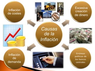 Excesiva
Inflación               creación
de costes               de dinero



             Causas
              de la
            Inflación

                         Erróneas
Inflación               políticas de
    de                  los bancos
demanda                  centrales
 