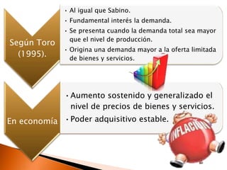 • Al igual que Sabino.
             • Fundamental interés la demanda.
             • Se presenta cuando la demanda total sea mayor
               que el nivel de producción.
Según Toro
             • Origina una demanda mayor a la oferta limitada
  (1995).      de bienes y servicios.




             •Aumento sostenido y generalizado el
              nivel de precios de bienes y servicios.
En economía •Poder adquisitivo estable.
 