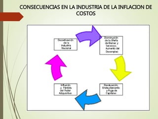 CONSECUENCIAS EN LA INDUSTRIA DE LA INFLACION DE
COSTOS
 