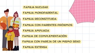 FAMILIA CON PARIENTES PRÓXIMOS
FAMILIA AMPLIADA
FAMILIA DE COMPLEMENTACIÓN
FAMILIA NUCLEAR
FAMILIA MONOPARENTAL
FAMILIA RE...