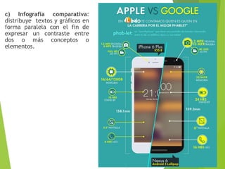 c) Infografía comparativa:
distribuye textos y gráficos en
forma paralela con el fin de
expresar un contraste entre
dos o más conceptos o
elementos.
 