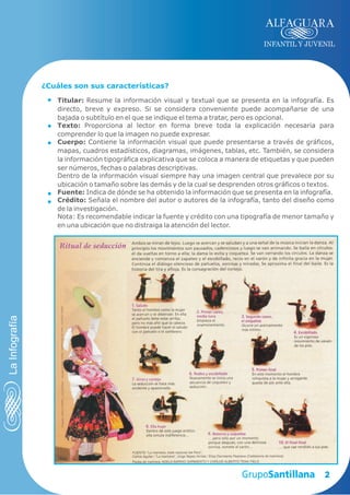 INFANTIL Y JUVENIL




                ¿Cuáles son sus características?

                    Titular: Resume la información visual y textual que se presenta en la infografía. Es
                    directo, breve y expreso. Si se considera conveniente puede acompañarse de una
                    bajada o subtítulo en el que se indique el tema a tratar, pero es opcional.
                    Texto: Proporciona al lector en forma breve toda la explicación necesaria para
                    comprender lo que la imagen no puede expresar.
                    Cuerpo: Contiene la información visual que puede presentarse a través de gráficos,
                    mapas, cuadros estadísticos, diagramas, imágenes, tablas, etc. También, se considera
                    la información tipográfica explicativa que se coloca a manera de etiquetas y que pueden
                    ser números, fechas o palabras descriptivas.
                    Dentro de la información visual siempre hay una imagen central que prevalece por su
                    ubicación o tamaño sobre las demás y de la cual se desprenden otros gráficos o textos.
                    Fuente: Indica de dónde se ha obtenido la información que se presenta en la infografía.
                    Crédito: Señala el nombre del autor o autores de la infografía, tanto del diseño como
                    de la investigación.
                    Nota: Es recomendable indicar la fuente y crédito con una tipografía de menor tamaño y
                    en una ubicación que no distraiga la atención del lector.
La Infografía




                                                                                                        2
 