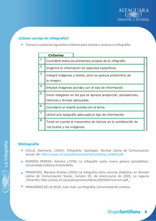 INFANTIL Y JUVENIL




                ¿Cómo corrijo mi infografía?

                    Toma en cuenta los siguientes criterios para realizar y evaluar tu infografía:


                                    Criterios
                               1
                                   Consideré todos los elementos propios de la infografía.
                               2
                                   Organicé la información en aspectos específicos.

                               3
                                   Integré imágenes y textos, pero se aprecia predominio de
                                   la imagen.
                               4
                                   Empleé imágenes acordes con el tipo de información.

                               5
                                   Incluí imágenes en las que se aprecia proporción, perspectivas,
                                   texturas y formas adecuadas.
                               6
                                   Consideré un diseño acorde con el tema.

                               7
                                   Utilicé una tipografía adecuada al tipo de información.
                               8
                                   Tomé en cuenta el mecanismo de lectura en la combinación de
                                    los textos y las imágenes.
La Infografía




                Bibliografía

                    COLLE, Raymond, (2004): Infografía: tipologías. Revista Latina de Comunicación
                    Social, 58: http://www.ull.es/publicaciones/latina/latina_art660.pdf

                    ROMERO PERERA, Adriana (1996) La infografía como nuevo género periodístico,
                    Universidad Católica Andrés Bello.

                    MINERVINI, Mariana Andrea (2005) La infografía como recurso didáctico, en Revista
                    Latina de Comunicación Social, número 59, de enero-junio de 2005, La Laguna
                    (Tenerife):http://www.ull.es/publicaciones/latina/200506minervini.pdf_

                    MANJARREZ DE LA VEGA, Juan José La infografía, Universidad de Londres.




                                                                                                       8
 