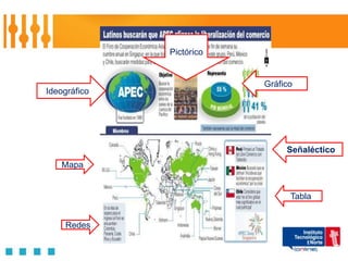 Pictórico


                          Gráfico
Ideográfico




                               Señaléctico
    Mapa


                                Tabla


    Redes
 