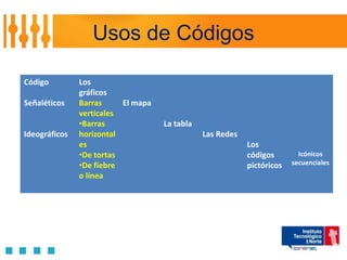 Usos de Códigos

Código         Los
               gráficos
Señaléticos    Barras     El mapa
               verticales
               •Barras              La tabla
Ideográficos   horizontal                      Las Redes
               es                                          Los
               •De tortas                                  códigos        Icónicos
               •De fiebre                                  pictóricos   secuenciales
               o línea
 