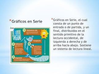 * *Gráficos en Serie, el cual
consta de un punto de
entrada o de partida, y un
final, distribuidos en el
sentido primitivo de la
lectura occidental, de
izquierda a derecha y de
arriba hacia abajo. Sostiene
un sistema de lectura lineal.
 