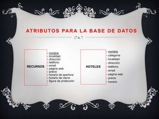 ATRIBUTOS PARA LA BASE DE DATOS
RECURSOS HOTELES
- nombre
- localidad
- dirección
- teléfono
- email
- página web
- precio
- horario de apertura
- horario de cierre
- figura de protección
- nombre
- categoría
- localidad
- dirección
- teléfono
- email
- página web
- precio
- horario
 