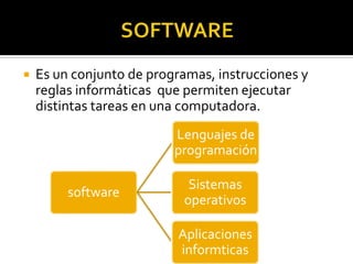  Es un conjunto de programas, instrucciones y
reglas informáticas que permiten ejecutar
distintas tareas en una computadora.
software
Lenguajes de
programación
Sistemas
operativos
Aplicaciones
informticas
 