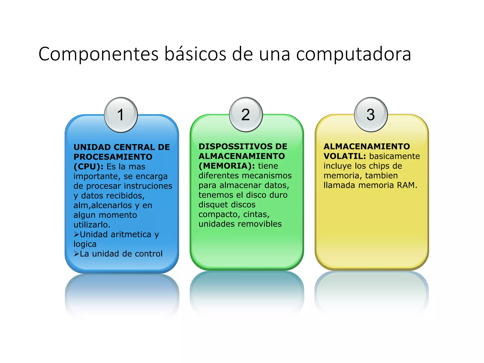 Componentes básicos de una computadora
1
UNIDAD CENTRAL DE
PROCESAMIENTO
(CPU): Es la mas
importante, se encarga
de procesar instruciones
y datos recibidos,
alm,alcenarlos y en
algun momento
utilizarlo.
Unidad aritmetica y
logica
La unidad de control
2
DISPOSSITIVOS DE
ALMACENAMIENTO
(MEMORIA): tiene
diferentes mecanismos
para almacenar datos,
tenemos el disco duro
disquet discos
compacto, cintas,
unidades removibles
3
ALMACENAMIENTO
VOLATIL: basicamente
incluye los chips de
memoria, tambien
llamada memoria RAM.
 