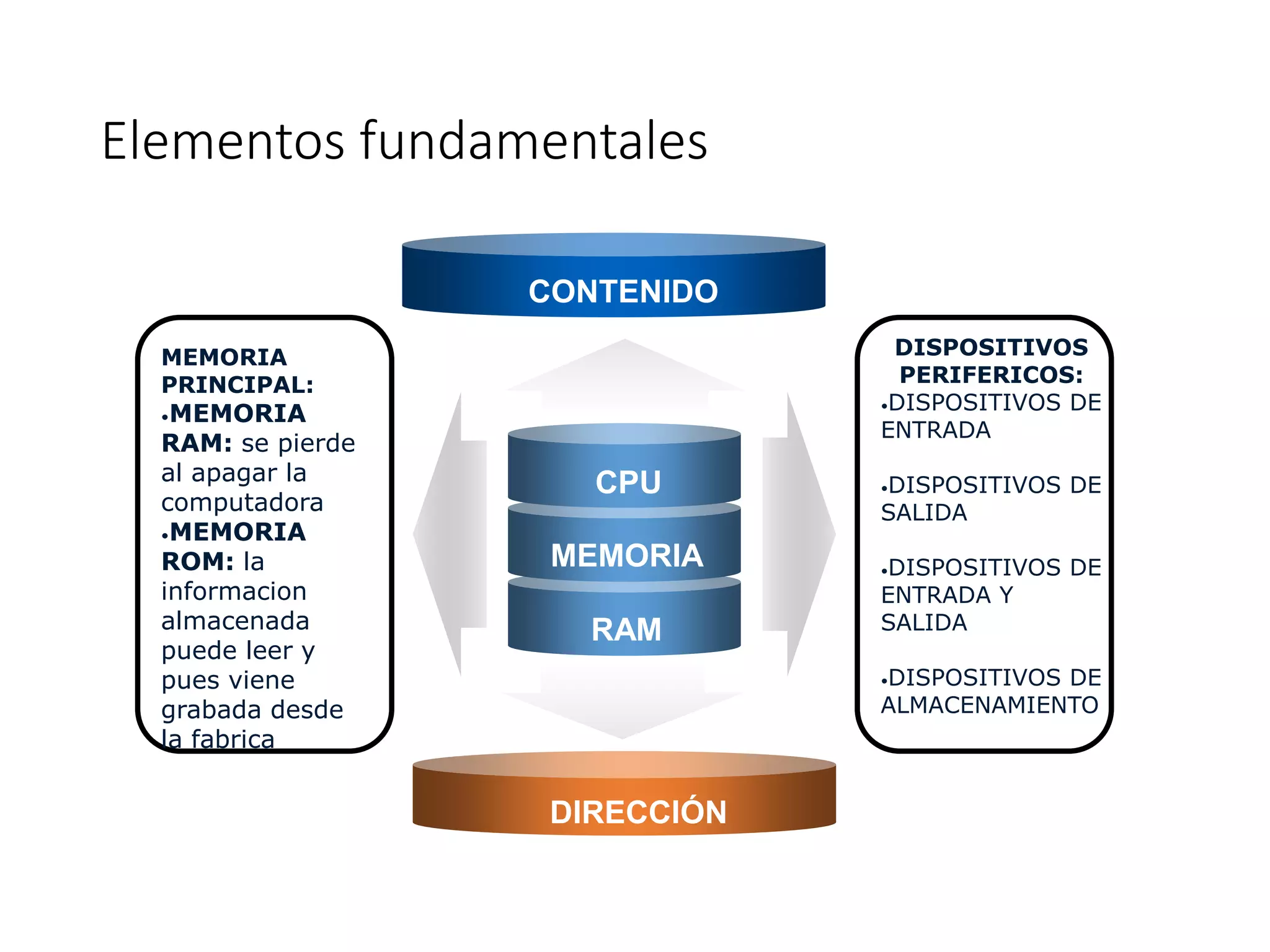 Elementos fundamentales
CPU
MEMORIA
RAM
MEMORIA
PRINCIPAL:
•MEMORIA
RAM: se pierde
al apagar la
computadora
•MEMORIA
ROM: la
informacion
almacenada
puede leer y
pues viene
grabada desde
la fabrica
DISPOSITIVOS
PERIFERICOS:
•DISPOSITIVOS DE
ENTRADA
•DISPOSITIVOS DE
SALIDA
•DISPOSITIVOS DE
ENTRADA Y
SALIDA
•DISPOSITIVOS DE
ALMACENAMIENTO
CONTENIDO
DIRECCIÓN
 