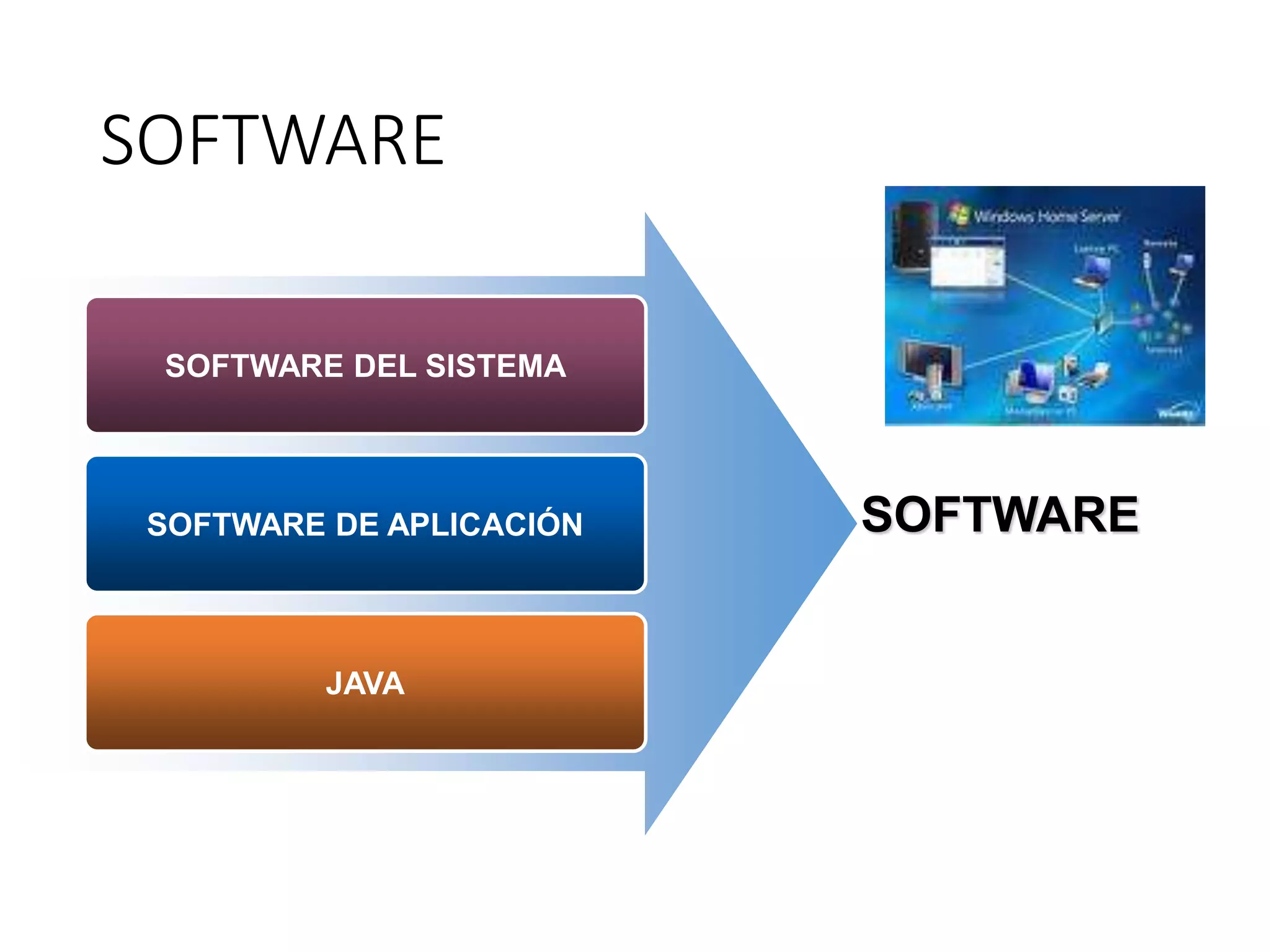 SOFTWARE
SOFTWARE DEL SISTEMA
SOFTWARE DE APLICACIÓN
JAVA
SOFTWARE
 