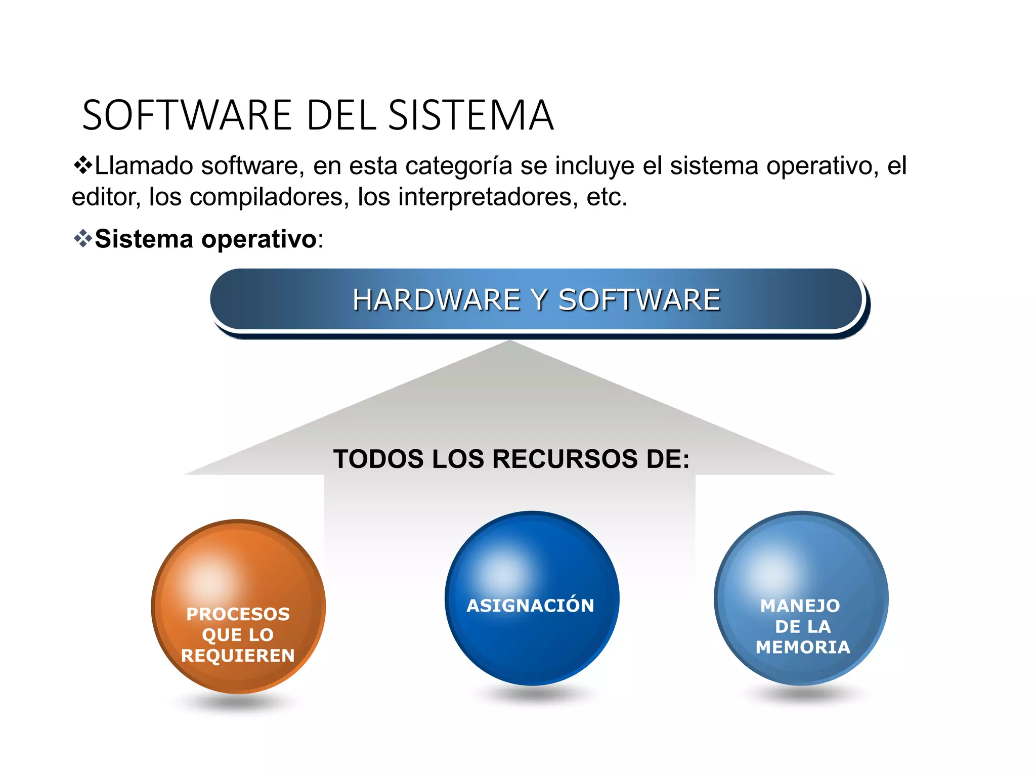 SOFTWARE DEL SISTEMA
HARDWARE Y SOFTWARE
TODOS LOS RECURSOS DE:
MANEJO
DE LA
MEMORIA
ASIGNACIÓNPROCESOS
QUE LO
REQUIEREN
Llamado software, en esta categoría se incluye el sistema operativo, el
editor, los compiladores, los interpretadores, etc.
Sistema operativo:
 