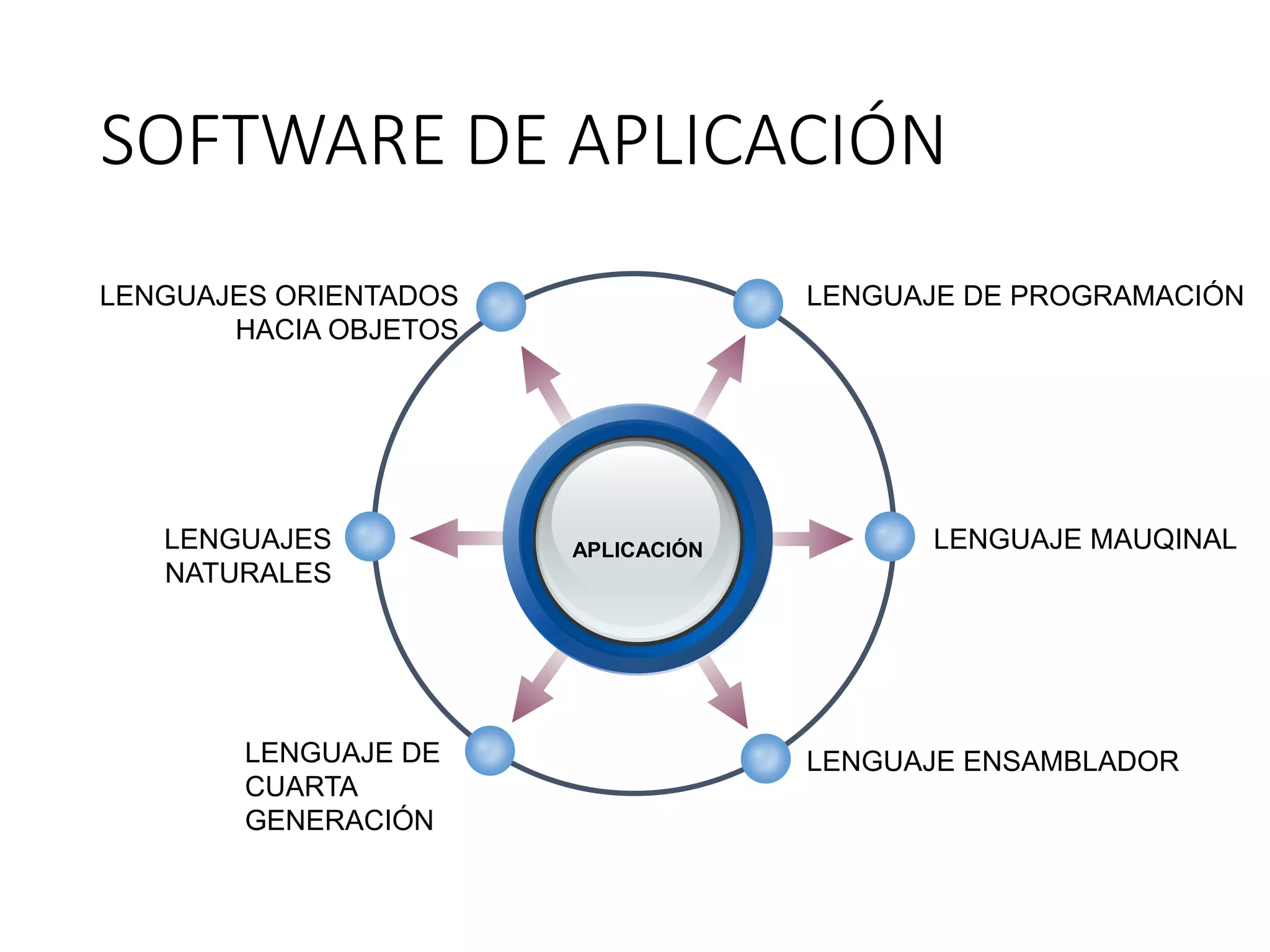 SOFTWARE DE APLICACIÓN
APLICACIÓN
LENGUAJE DE PROGRAMACIÓNLENGUAJES ORIENTADOS
HACIA OBJETOS
LENGUAJE MAUQINAL
LENGUAJE ENSAMBLADOR
LENGUAJES
NATURALES
LENGUAJE DE
CUARTA
GENERACIÓN
 