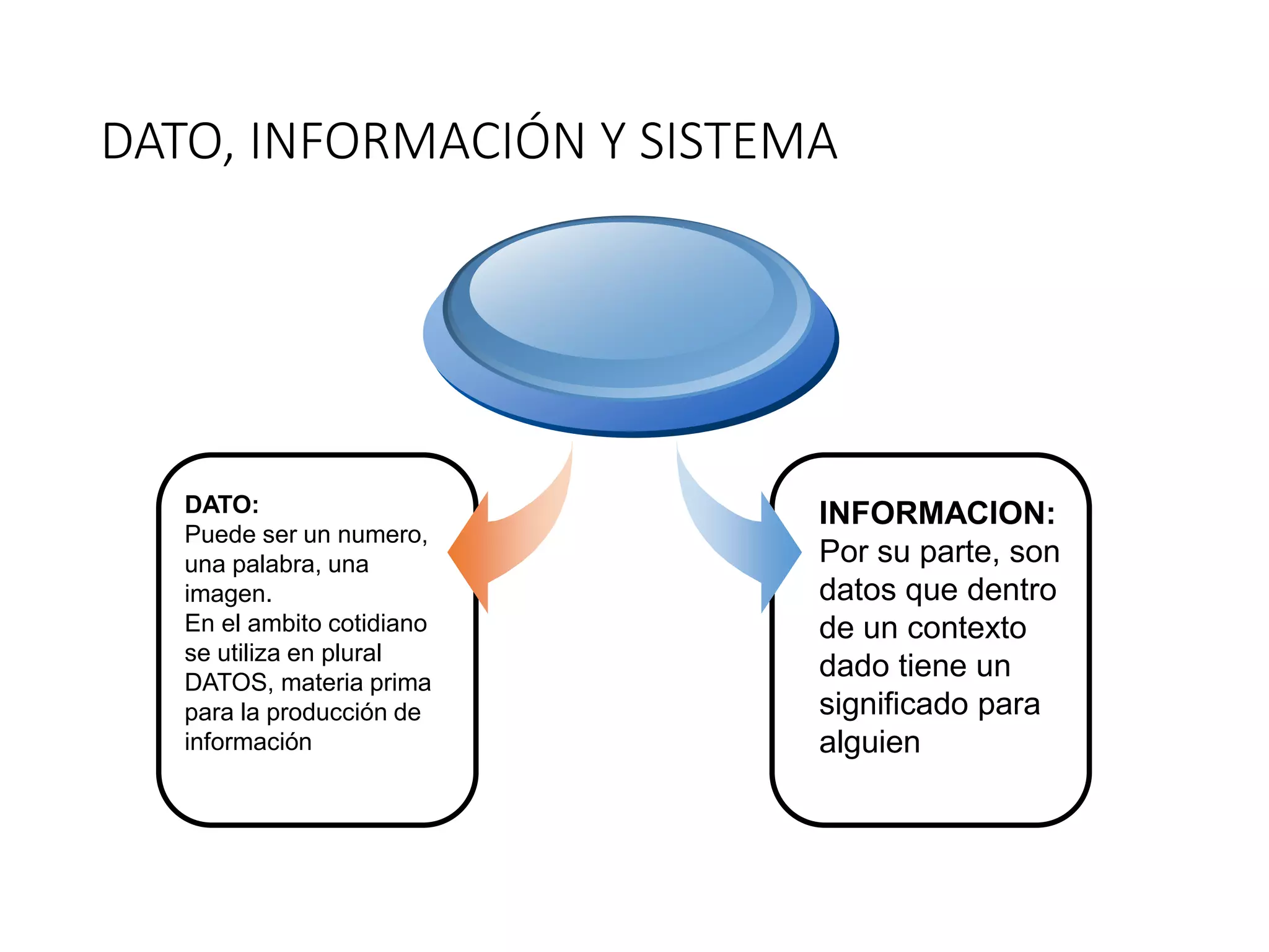 DATO, INFORMACIÓN Y SISTEMA
DATO:
Puede ser un numero,
una palabra, una
imagen.
En el ambito cotidiano
se utiliza en plural
DATOS, materia prima
para la producción de
información
INFORMACION:
Por su parte, son
datos que dentro
de un contexto
dado tiene un
significado para
alguien
 