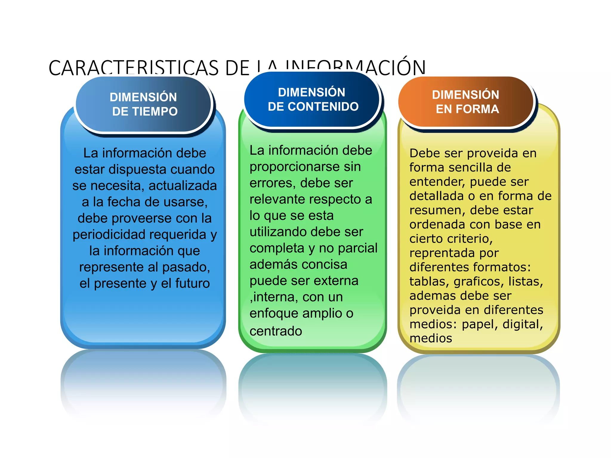 CARACTERISTICAS DE LA INFORMACIÓN
1
La información debe
estar dispuesta cuando
se necesita, actualizada
a la fecha de usarse,
debe proveerse con la
periodicidad requerida y
la información que
represente al pasado,
el presente y el futuro
2
La información debe
proporcionarse sin
errores, debe ser
relevante respecto a
lo que se esta
utilizando debe ser
completa y no parcial
además concisa
puede ser externa
,interna, con un
enfoque amplio o
centrado
3
Debe ser proveida en
forma sencilla de
entender, puede ser
detallada o en forma de
resumen, debe estar
ordenada con base en
cierto criterio,
reprentada por
diferentes formatos:
tablas, graficos, listas,
ademas debe ser
proveida en diferentes
medios: papel, digital,
medios
DIMENSIÓN
DE TIEMPO
DIMENSIÓN
DE CONTENIDO
DIMENSIÓN
EN FORMA
 
