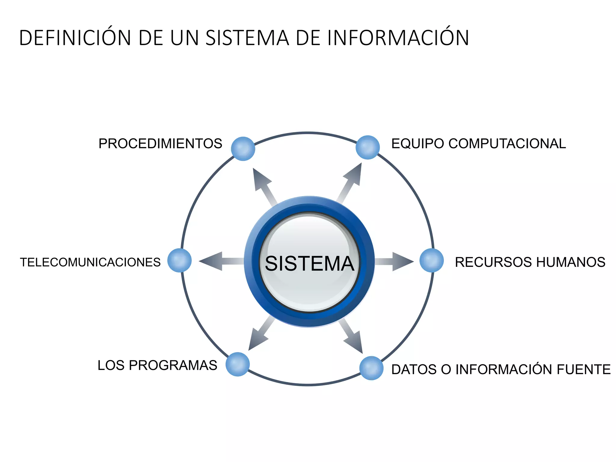 DEFINICIÓN DE UN SISTEMA DE INFORMACIÓN
SISTEMA
EQUIPO COMPUTACIONALPROCEDIMIENTOS
RECURSOS HUMANOS
DATOS O INFORMACIÓN FUENTE
TELECOMUNICACIONES
LOS PROGRAMAS
 