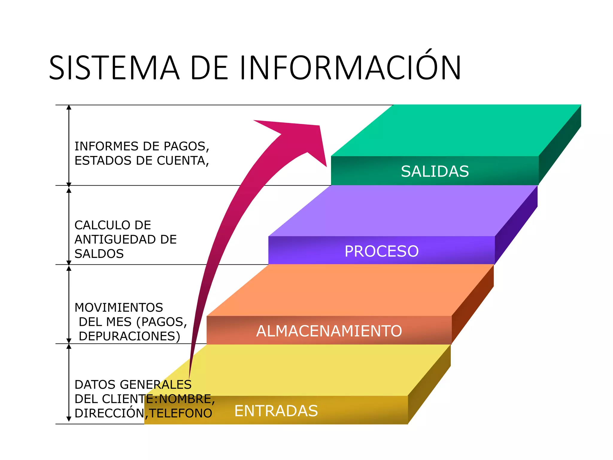 SISTEMA DE INFORMACIÓN
SALIDAS
PROCESO
ALMACENAMIENTO
ENTRADAS
INFORMES DE PAGOS,
ESTADOS DE CUENTA,
CALCULO DE
ANTIGUEDAD DE
SALDOS
MOVIMIENTOS
DEL MES (PAGOS,
DEPURACIONES)
DATOS GENERALES
DEL CLIENTE:NOMBRE,
DIRECCIÓN,TELEFONO
 