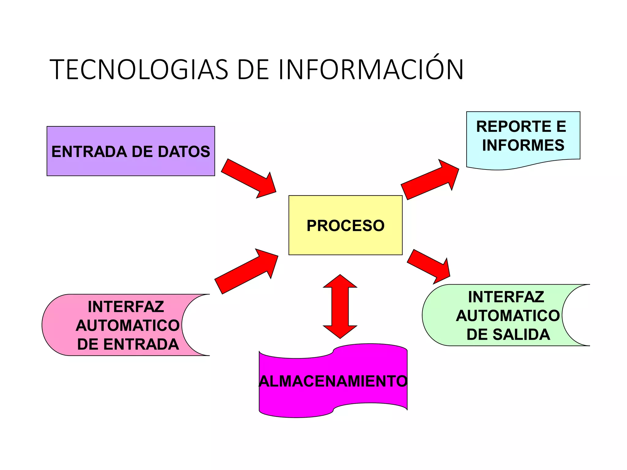 TECNOLOGIAS DE INFORMACIÓN
PROCESO
ENTRADA DE DATOS
INTERFAZ
AUTOMATICO
DE ENTRADA
ALMACENAMIENTO
REPORTE E
INFORMES
INTERFAZ
AUTOMATICO
DE SALIDA
 