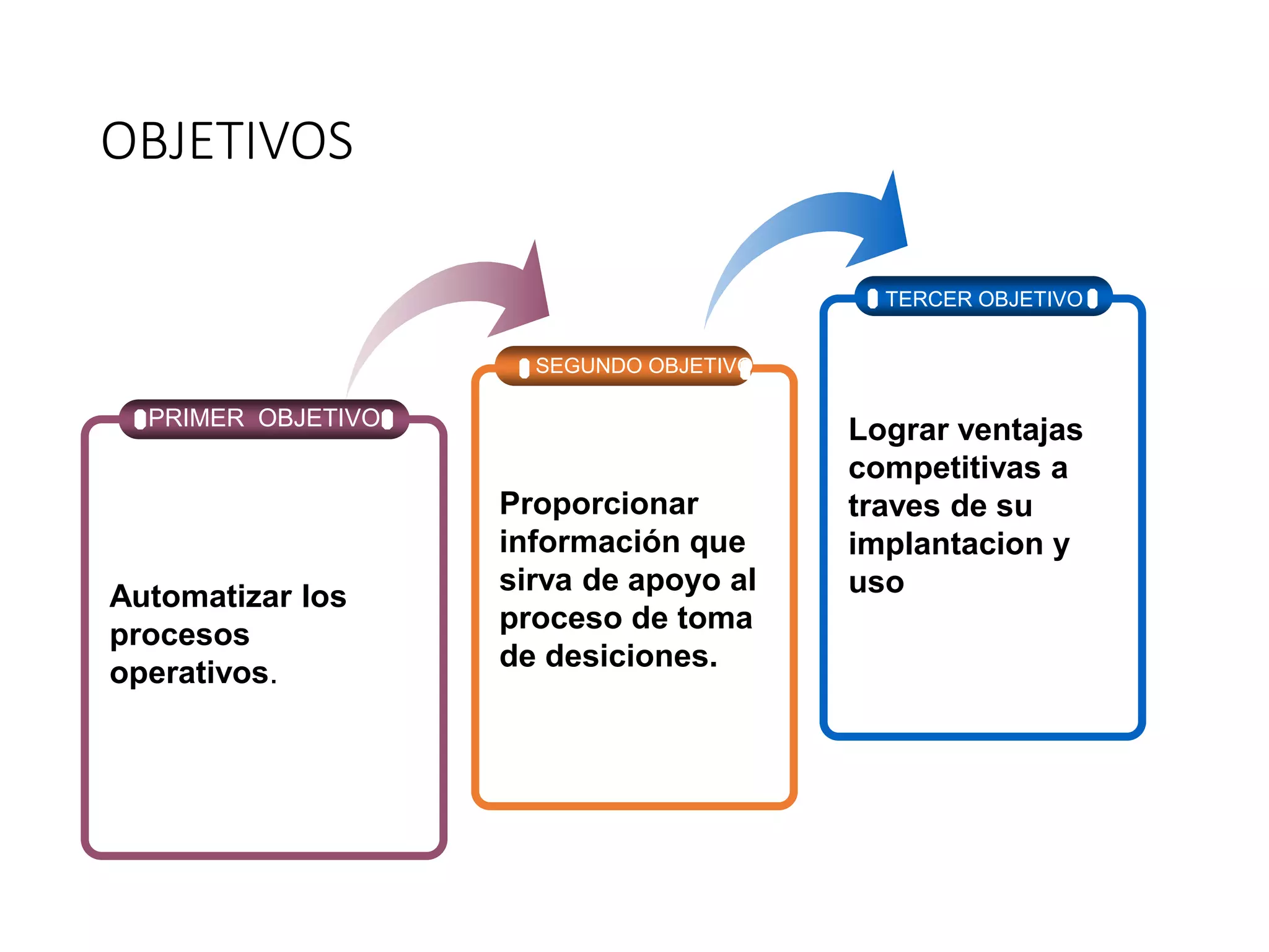 OBJETIVOS
SEGUNDO OBJETIVO
TERCER OBJETIVO
PRIMER OBJETIVO
Automatizar los
procesos
operativos.
Proporcionar
información que
sirva de apoyo al
proceso de toma
de desiciones.
Lograr ventajas
competitivas a
traves de su
implantacion y
uso
 